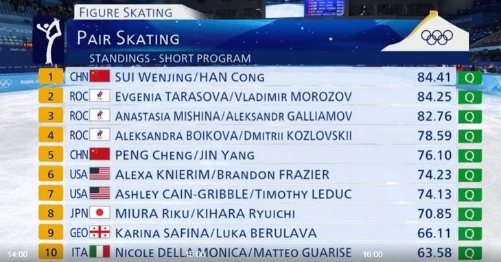 Обидная ошибка Бойковой с Козловским и шикарные Тарасова с Морозовым, уступившие копейки китайцам