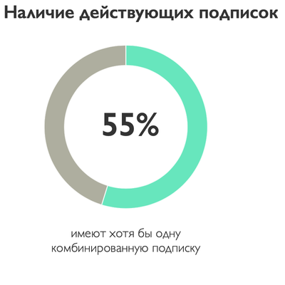 Каждый второй житель крупных городов России пользуется мультисервисными подписками
