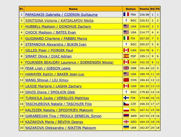 Французы стали первыми, наши Виктория и Никита — вторые